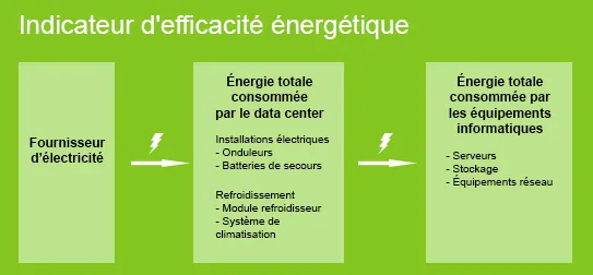 Figure 1. Indicateur d&#x27;efficacité énergétique, différents points de mesure. Source