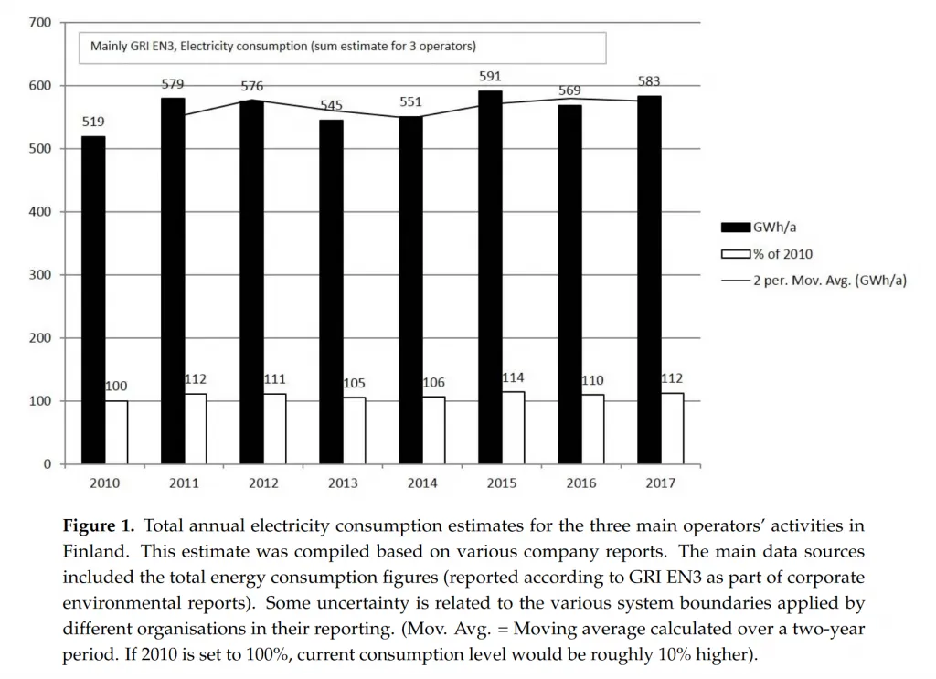 Figure 6. Evolution de la consommation du réseau internet mobile finlandais sur la période 2010-2017. 