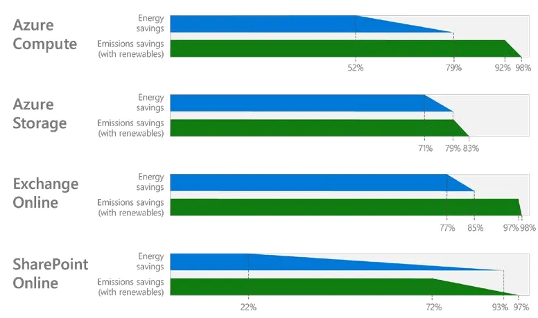 Figure 4, The carbon benefits of Cloud Computing. []