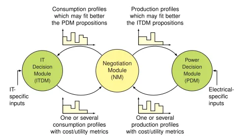 Figure 5. Schéma de la négocation entre demande IT et production électrique. 