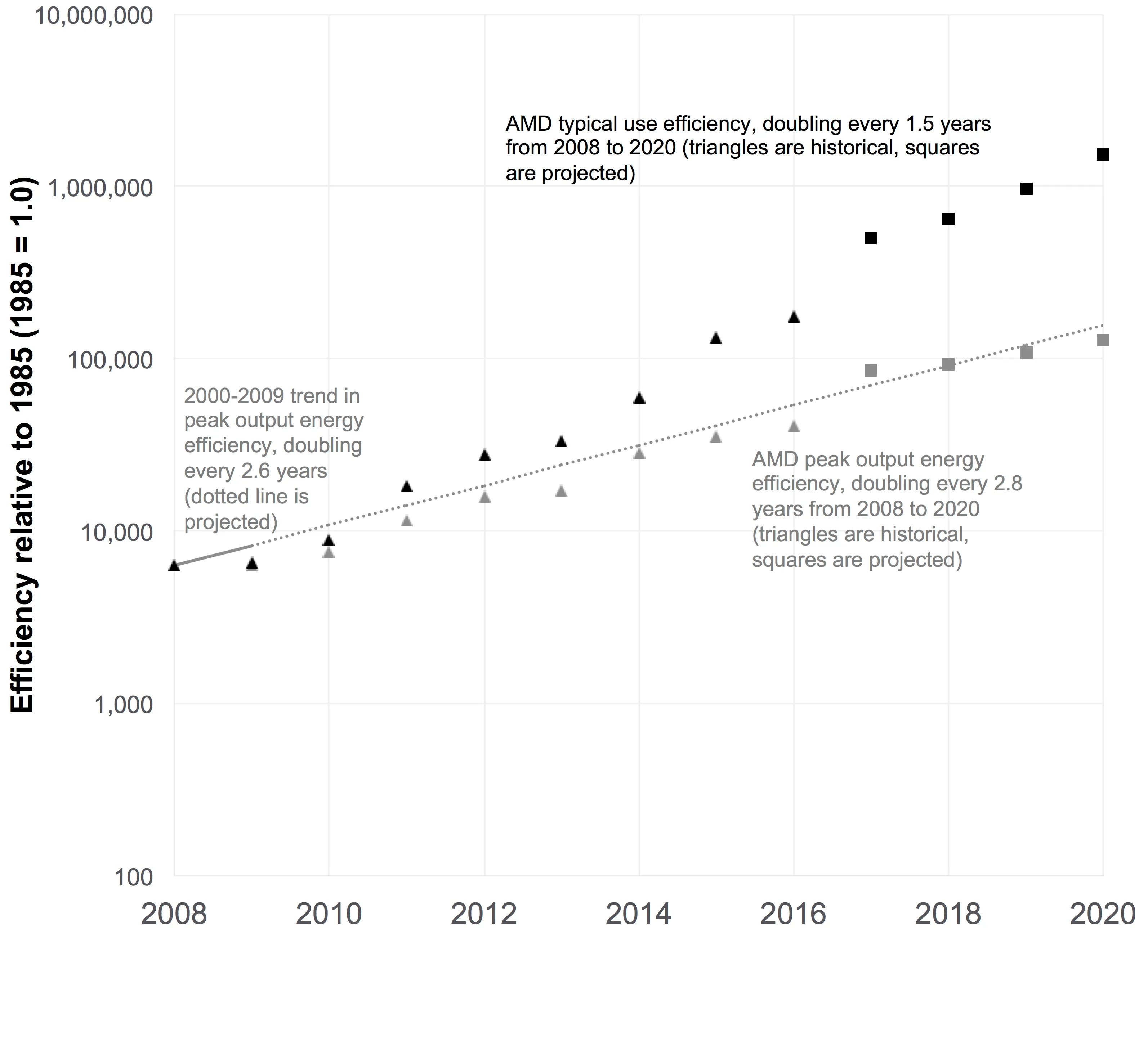 Figure 3. Evolution du POE et TUEE sur la période 2008-2020.