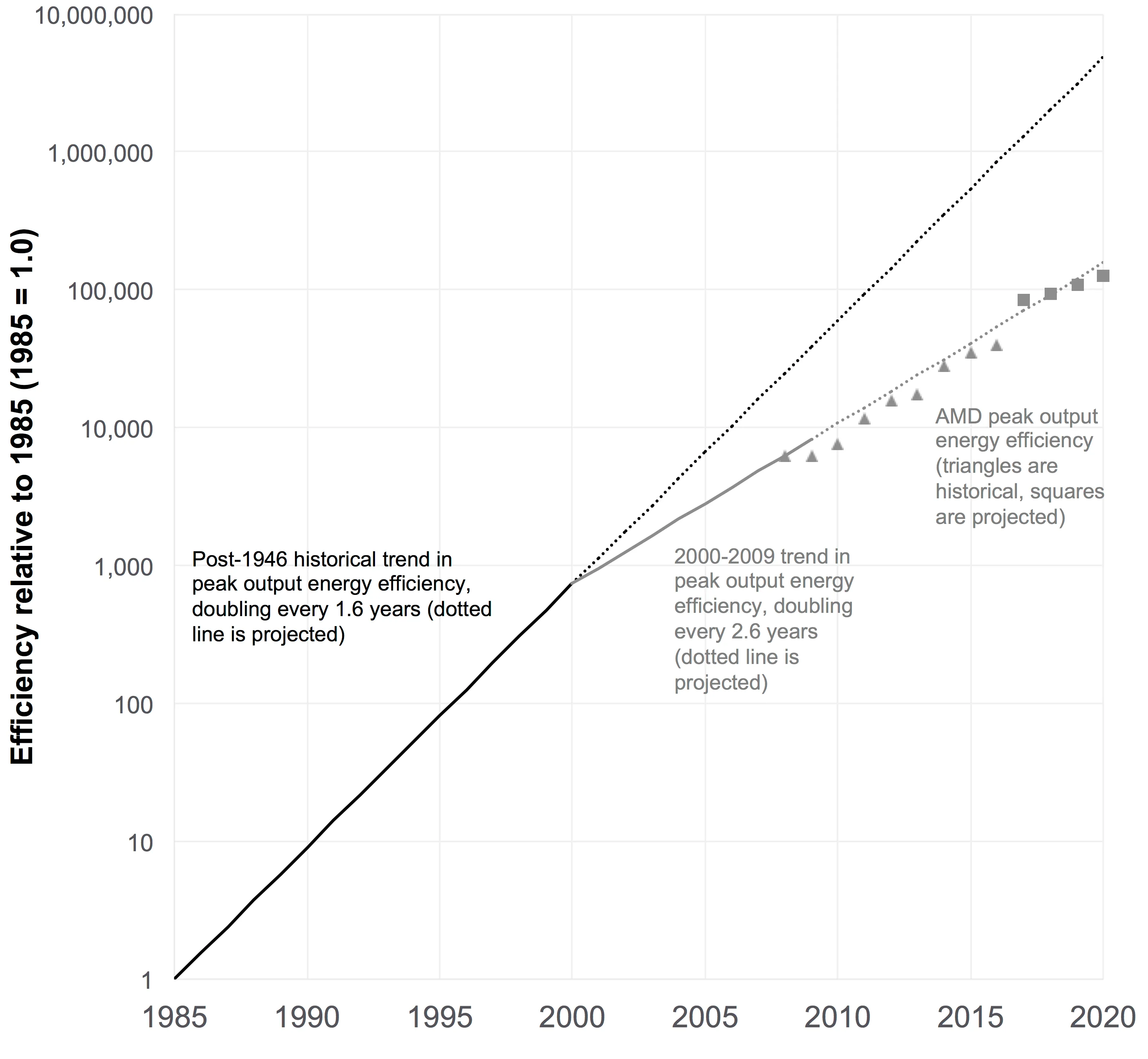 Figure 2. Evolution du POE entre 1985 et 2020. 