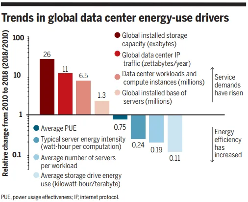 Figure 3. Trends in global data center energy-use drivers 